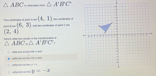 Solved: ABC is reflected to form A'B'C'. The coordinates of point A are ...