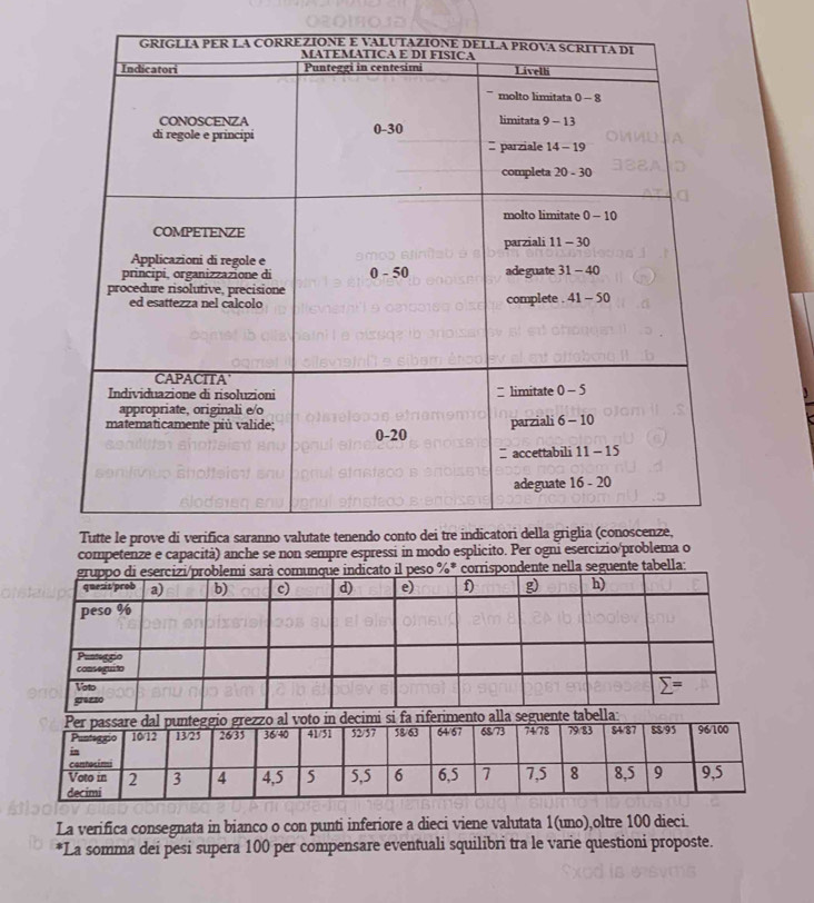 competenze e capacità) anche se non sempre espressi in modo esplicito. Per ogni esercizio/problema o
te nella seguente tabella:
La verifica consegnata in bianco o con punti inferiore a dieci viene valutata 1(uno),oltre 100 dieci.
*La somma dei pesi supera 100 per compensare eventuali squilibri tra le varie questioni proposte.