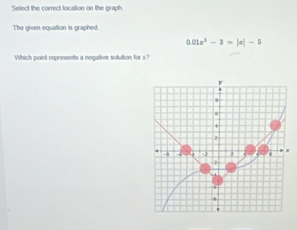 Select the correct location on the graph. 
The given equation is graphed.
0.01z^3-3=|z|-5
Which point represents a negative solution for x?