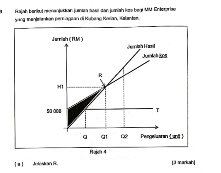 Rajah berikut menunjukkan jumlah hasil dan jumlah kos bagi MM Enterprise 
yang menjalankan perniagaan di Kubang Kerian, Kelantan. 
Rajah 4 
( a ) Jelaskan R. [3 markah]