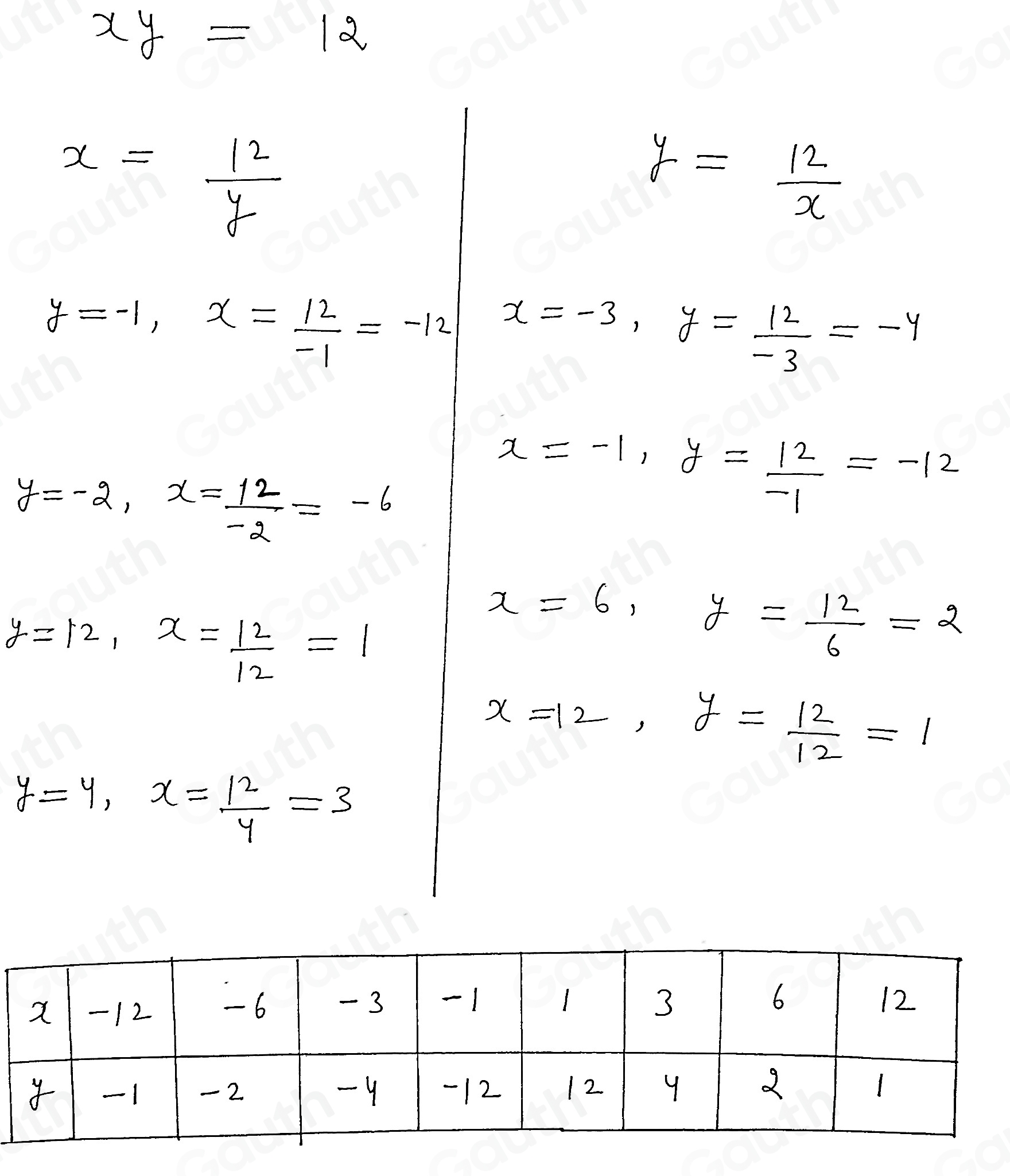 solved-complete-the-coordinate-table-for-the-given-equation-xy-12-x