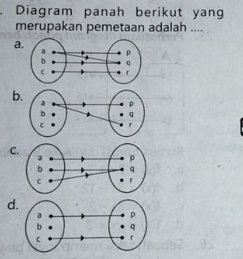 Diagram panah berikut yang 
merupakan pemetaan adalah .... 
a 
b. 
C. 
d