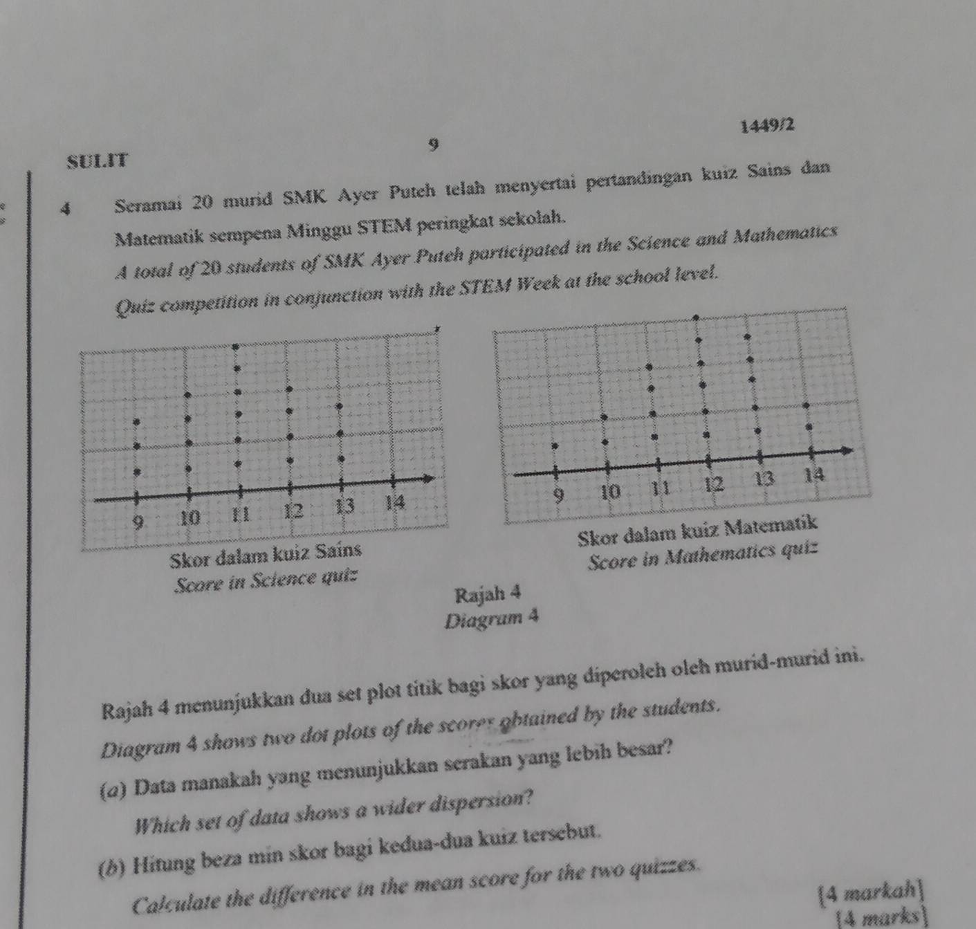 9 1449/2 
SULIT 
4 Seramai 20 murid SMK Ayer Puteh telah menyertai pertandingan kuiz Sains dan 
Matematik sempena Minggu STEM peringkat sekolah. 
A total of 20 students of SMK Ayer Puteh participated in the Science and Mathematics 
Quiz competition in conjunction with the STEM Week at the school level. 
Skor dalam kuiz Matematik 
Score in Science quiz Score in Mathematics quiz 
Rajah 4 
Diagram 4 
Rajah 4 menunjukkan dua set plot titik bagi skor yang diperoleh oleh murid-murid ini. 
Diagram 4 shows two dot plots of the scorer obtained by the students. 
(4) Data manakah yang menunjukkan serakan yang lebih besar? 
Which set of data shows a wider dispersion? 
(b) Hitung beza min skor bagi kedua-dua kuiz tersebut. 
Calculate the difference in the mean score for the two quizzes. 
[4 markah] 
[4 marks]