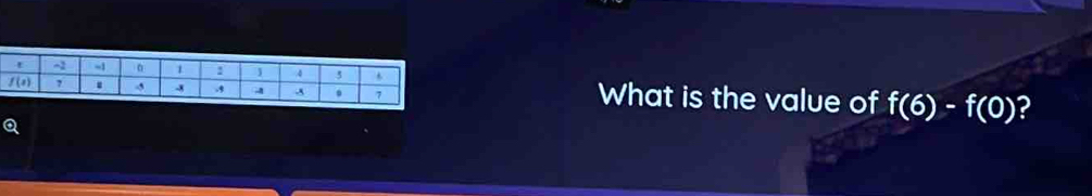 What is the value of f(6)-f(0) ?
Q