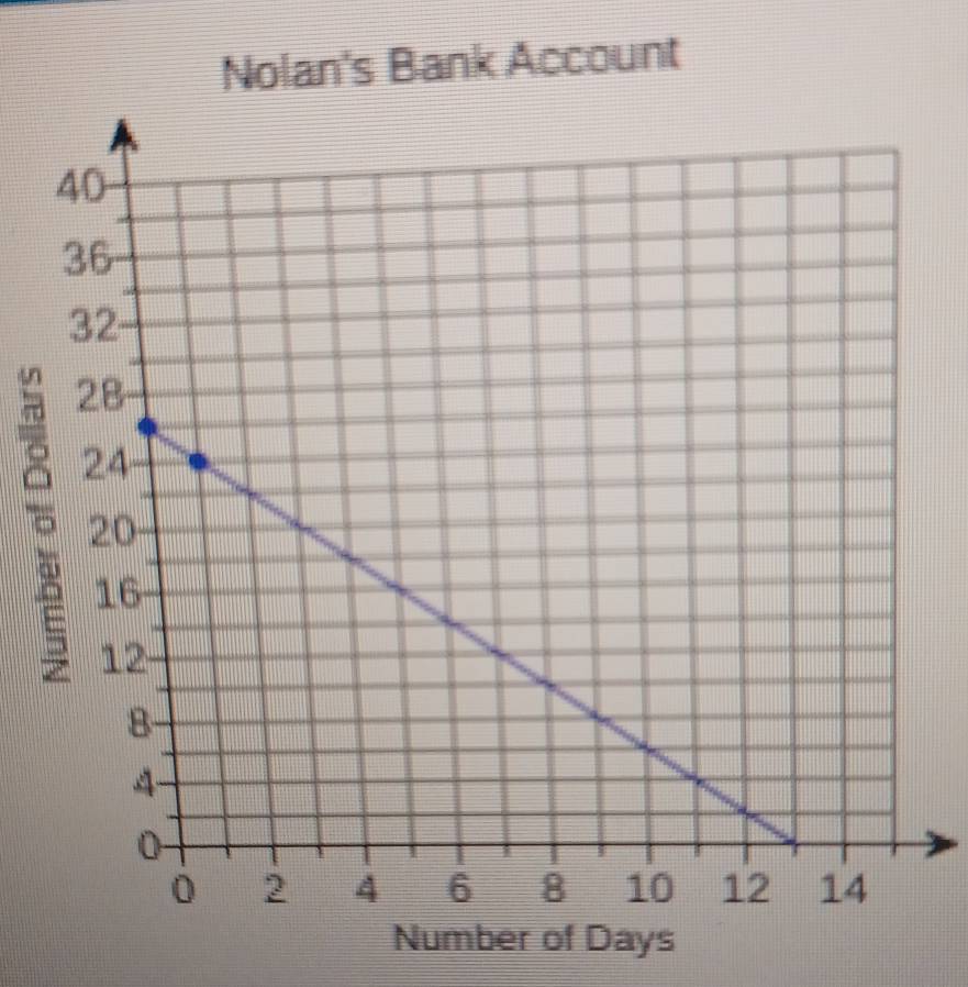 Nolan's Bank Account 
Number of Days