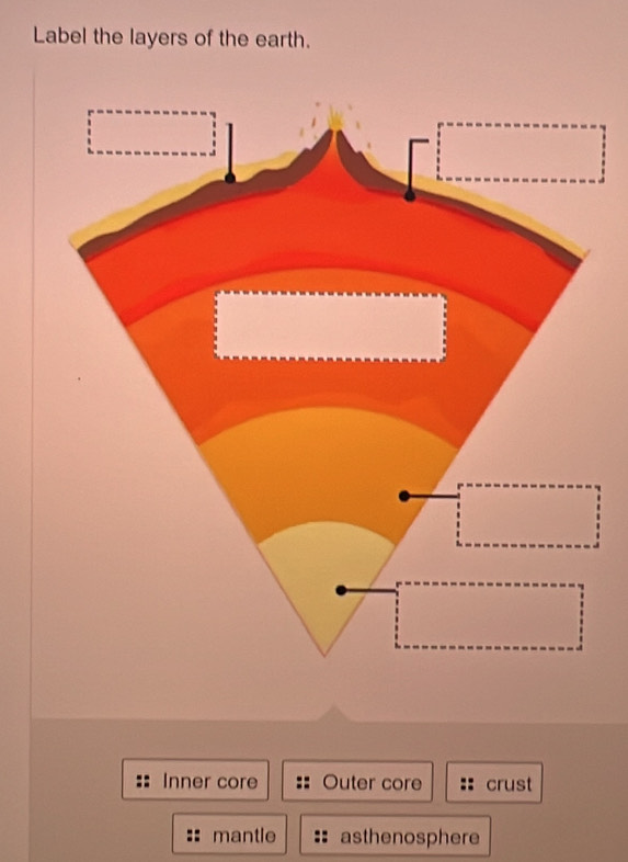 Label the layers of the earth.
Inner core Outer core crust
mantle asthenosphere