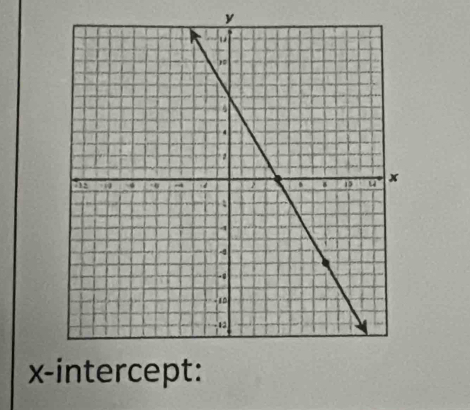 y
x-intercept: