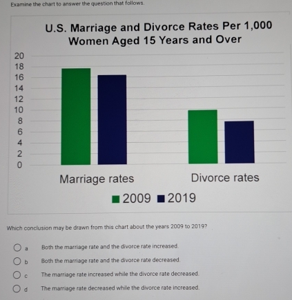 Examine the chart to answer the question that follows.
Which conclusion may be drawn from this chart about the years 2009 to 2019?
a Both the marriage rate and the divorce rate increased.
b Both the marriage rate and the divorce rate decreased.
cí£ The marriage rate increased while the divorce rate decreased.
d The marriage rate decreased while the divorce rate increased.