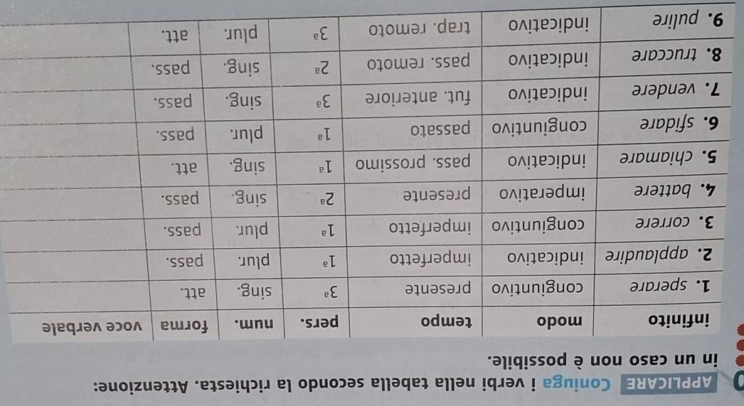APPLICARE Coniuga i verbi nella tabella secondo la richiesta. Attenzione:
in un caso non è possibile.