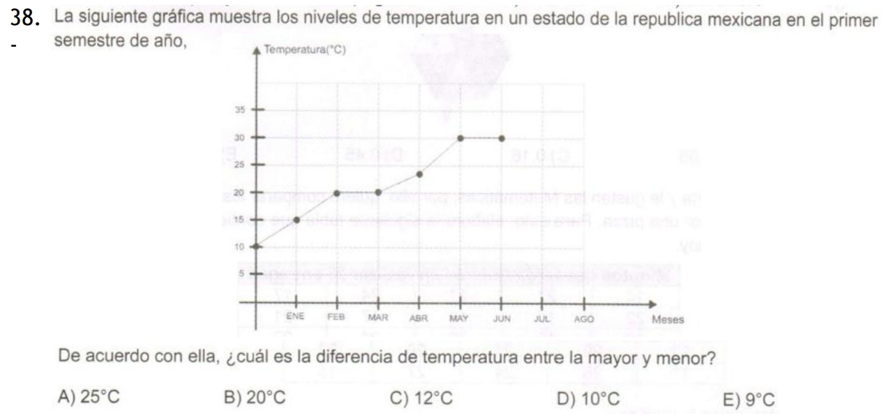 La siguiente gráfica muestra los niveles de temperatura en un estado de la republica mexicana en el primer
semestre de año, Temperatura (^circ C)
35
30
25
20
15
10
5
ENE FEB MAR ABR MAY JUN JUL AGO Meses
De acuerdo con ella, ¿cuál es la diferencia de temperatura entre la mayor y menor?
A) 25°C B) 20°C C) 12°C D) 10°C E) 9°C