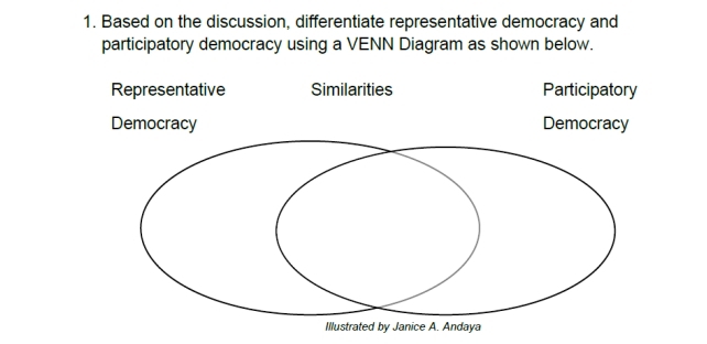 Based on the discussion, differentiate representative democracy and
participatory democracy using a VENN Diagram as shown below.
Representative Similarities Participatory
Democracy Democracy
Illustrated by Janice A. Andaya