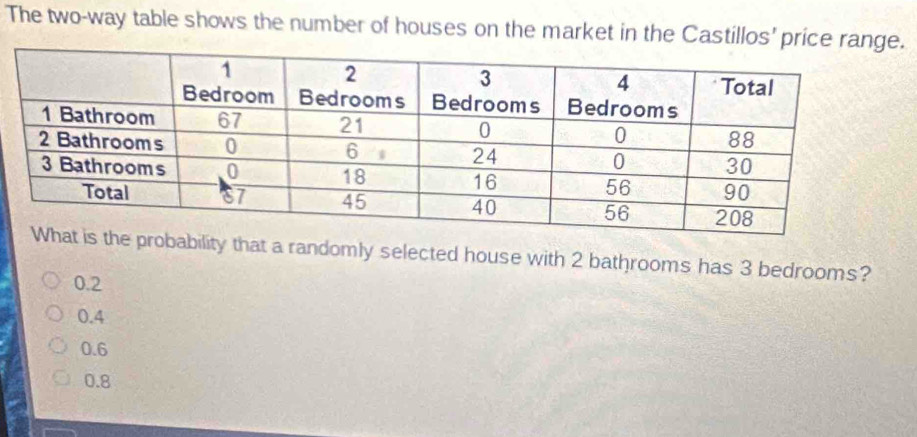 The two-way table shows the number of houses on the market in the Castillos' price ran
obability that a randomly selected house with 2 bathrooms has 3 bedrooms?
0.2
0.4
0.6
0.8