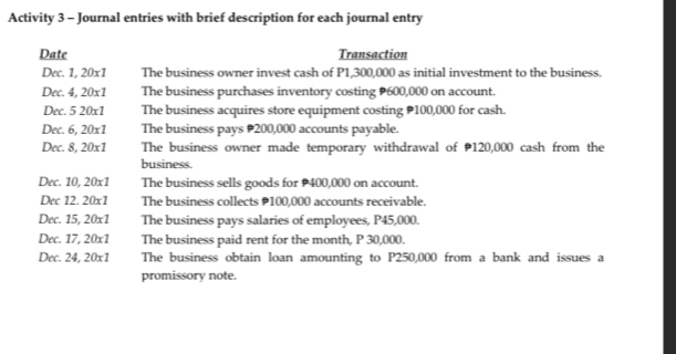 Activity 3 - Journal entries with brief description for each journal entry 
Date Transaction 
Dec. 1,20* 1 The business owner invest cash of P1,300,000 as initial investment to the business. 
Dec. 4, 20* 1 The business purchases inventory costing 600,000 on account. 
Dec. 520* 1 The business acquires store equipment costing 100,000 for cash. 
Dec. 6, 20x1 The business pays # 200,000 accounts payable. 
Dec. 8, 20* 1 The business owner made temporary withdrawal of 120,000 cash from the 
business. 
Dec. 10, 20x1 The business sells goods for 400,000 on account. 
Dec 12.20* 1 The business collects 100,000 accounts receivable. 
Dec. 15, 20x1 The business pays salaries of employees, P45,000. 
Dec. 17, 20x1 The business paid rent for the month, P 30,000. 
Dec. 24, 20x1 The business obtain loan amounting to P250,000 from a bank and issues a 
promissory note.