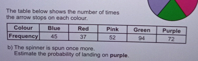 The table below shows the number of times 
the arrow stops on each colour. 
b) The spinner is spun once more. 
Estimate the probability of landing on purple.