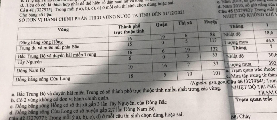 Biểu đồ cột là thích hợp nhất đề thể hiện số dân nam nữ và lông
đ. Năm 2010, số giờ nằng của 
Câu 41 [327975]: Trong mỗi ý a), b), c), d) ở mỗi câu thí sinh chọn đúng hoặc sai. e. Năm 2019, số giờ năng
EO VùNG NƯỚC TA TÍNH đÊN 31/12/2021 Câu 45 [327982]: Trong mỗi ý
Cho bảng số liệu:
nhiệt độ không khí ý
8
,6
2
quan trắc thuộc
tập trung từ thán
6 [ 327984 ]: Tron
# Bắc Trung Bộ và duyên hải miền Trung có số thành phố trực thuộc tỉnh nhiều nhất trong các vùng. hiệt độ trung
b. Có 2 vùng không có đơn vị hành chính quận. TRAM (
c. Đồng bằng sông Hồng có số thị xã gấp 3 lần Tây Nguyên, của Đông Bắc Trạm quan trắc
d. Đồng bằng sông Cửu Long có số huyện gấp 2,7 lần Đông Nam Bộ.
Câu 42 [ 327977 ]: Trong mỗi ý a), b), c), d) ở mỗi câu thí sinh chọn đúng hoặc sai. Bãi Cháy