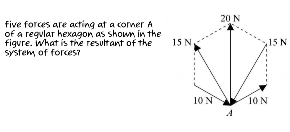 five forces are acting at a corner A 
of a regular hexagon as shown in the 
figure. What is the resultant of the 
system of forces?