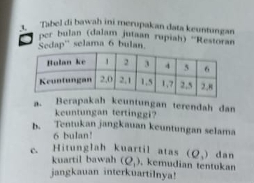 Tabel di bawah ini merupakan data keuntungan 
per bulan (dalam jutaan rupiah) ''Restoran 
Sedap'' selama 6 bulan. 
a. Berapakah keuntungan terendah dan 
keuntungan tertinggi? 
b. Tentukan jangkauan keuntungan selama
6 bulan! 
c. Hitunglah kuartil atas (Q_3) dan 
kuartil bawah (Q_1) , kemudian tentukan 
jangkauan interkuartilnya!