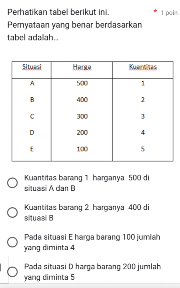 Perhatikan tabel berikut ini. 1 poin
Pernyataan yang benar berdasarkan
tabel adalah...
Kuantitas barang 1 harganya 500 di
situasi A dan B
Kuantitas barang 2 harganya 400 di
situasi B
Pada situasi E harga barang 100 jumlah
yang diminta 4
Pada situasi D harga barang 200 jumlah
yang diminta 5