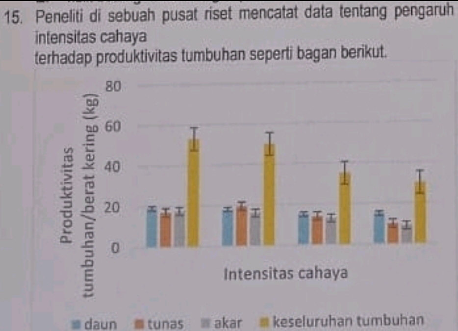 Peneliti di sebuah pusat riset mencatat data tentang pengaruh 
intensitas cahaya 
terhadap produktivitas tumbuhan seperti bagan berikut. 
daun tunas akar keseluruhan tumbuhan