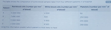 The table shows the composition of some blood samples taken from four different patients in a hospital
Ut likely to have