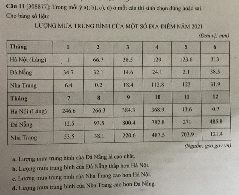 [308877]: Trong mỗi ý a), b), c), d) ở mỗi câu thí sinh chọn đúng hoặc sai.
Cho bảng số liệu:
LượnG MƯA trUNG bÌNH Của một sÓ địa điẻm năm 2021
a. Lượng mưa trung bình của Đà Nẵng là cao nhất.
b. Lượng mưa trung bình của Đà Nẵng thấp hơn Hà Nội.
c. Lượng mưa trung bình của Nhà Trang cao hơn Hà Nội.
d. Lượng mưa trung bình của Nha Trang cao hơn Đà Nẵng.