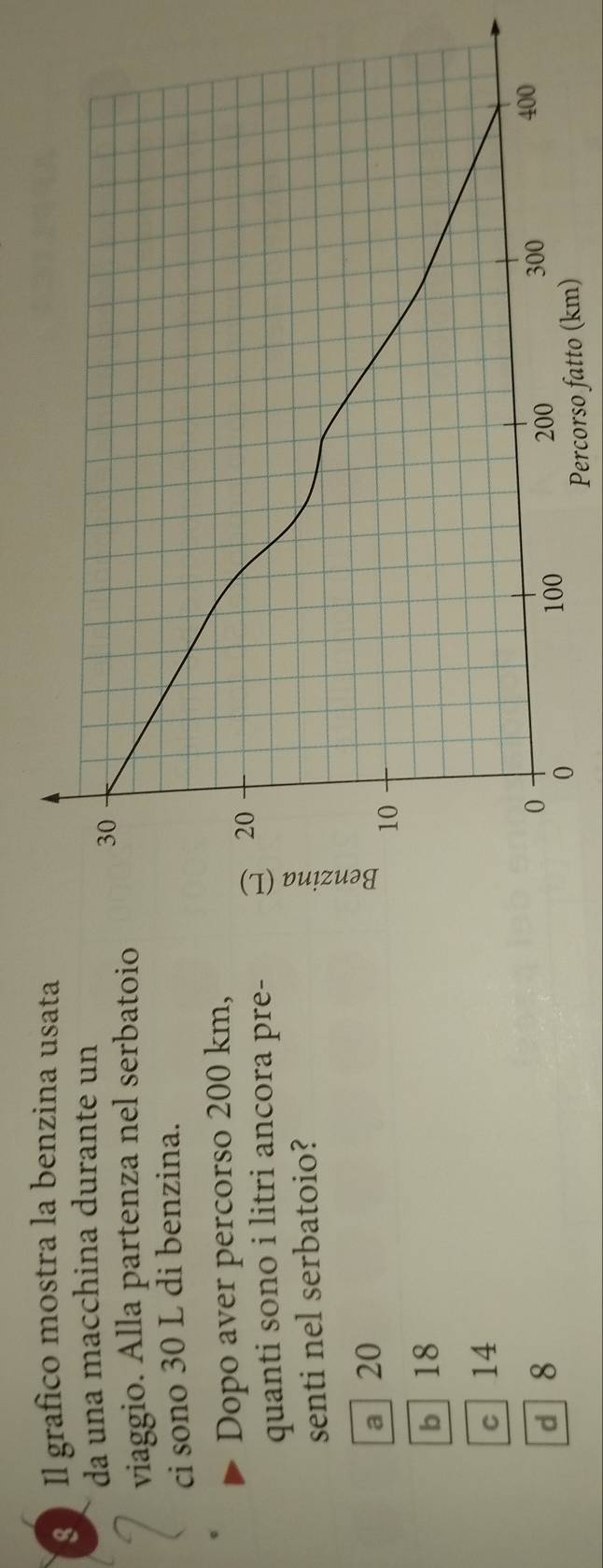 Il grafico mostra la benzina usata
da una macchina durante un
viaggio. Alla partenza nel serbatoio
ci sono 30 L di benzina.
Dopo aver percorso 200 km,
quanti sono i litri ancora pre-
senti nel serbatoio?
a 20
b 18
c 14
d 8
Percorso fatto (km)