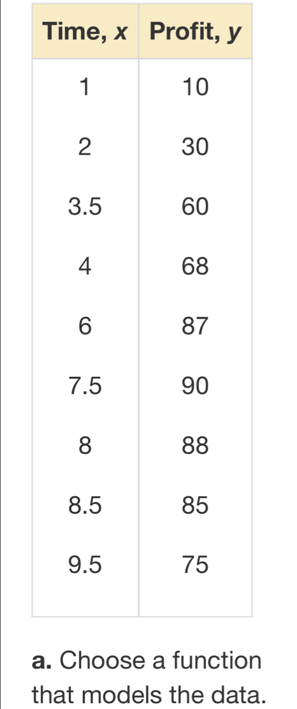 Time, x Profit, y
n 
that models the data.