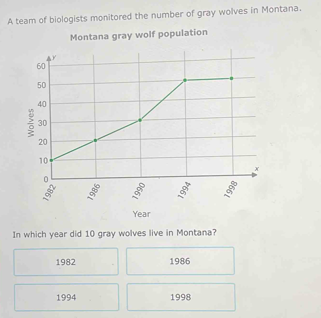 A team of biologists monitored the number of gray wolves in Montana.
Montana gray wolf population
y
60
50
40
30
20
10
0

:
Year
In which year did 10 gray wolves live in Montana?
1982 1986
1994 1998