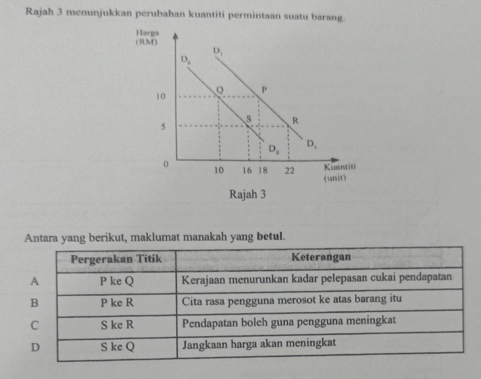 Rajah 3 menunjukkan perubahan kuantiti permintaan suatu barang.
Antara yang berikut, maklumat manakah yang betul.