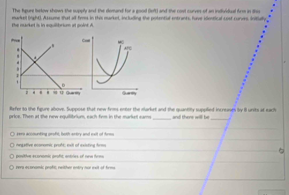 Solved: The figure below shows the supply and the demand for a good ...