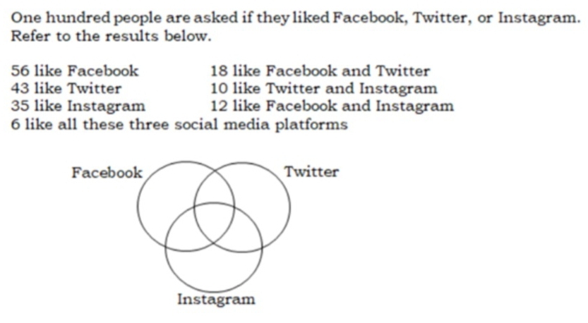 One hundred people are asked if they liked Facebook, Twitter, or Instagram. 
Refer to the results below.
56 like Facebook 18 like Facebook and Twitter
43 like Twitter 10 like Twitter and Instagram
35 like Instagram 12 like Facebook and Instagram
6 like all these three social media platforms 
Facebook Twitter 
Instagram