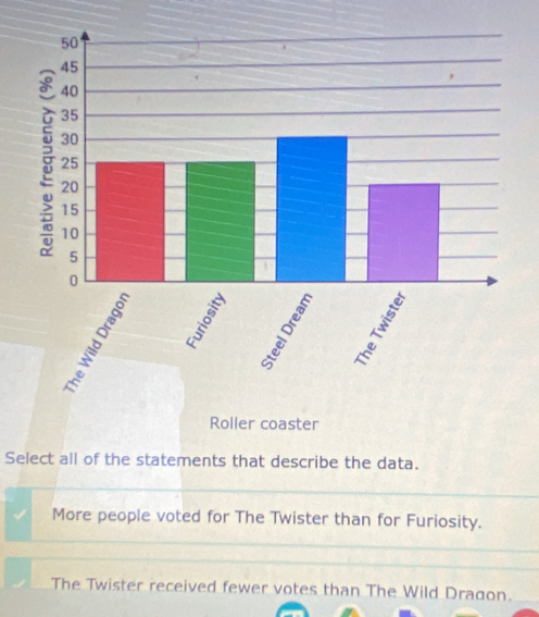 Select all of the statements that describe the data.
More people voted for The Twister than for Furiosity.
The Twister received fewer votes than The Wild Dragon.