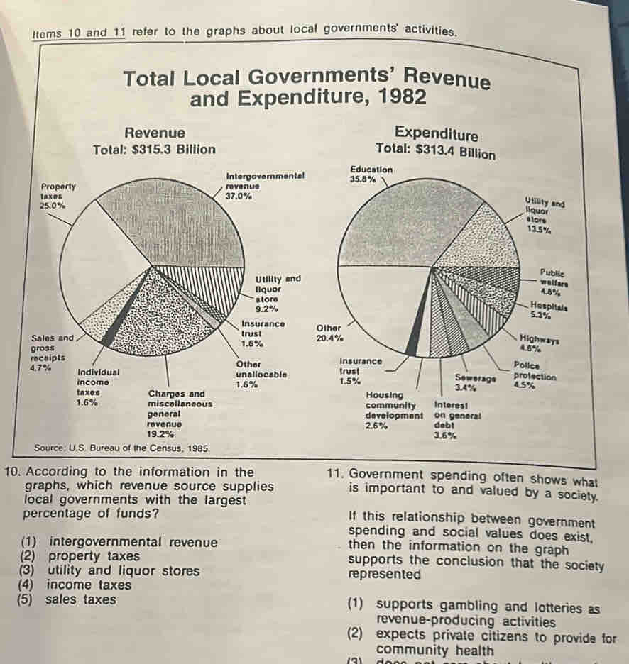 According to the information in the
graphs, which revenue source supplies
local governments with the largest
percentage of funds?
(1) intergovernmental revenue
(2) property taxes
(3) utility and liquor stores
(4) income taxes
(5) sales taxes