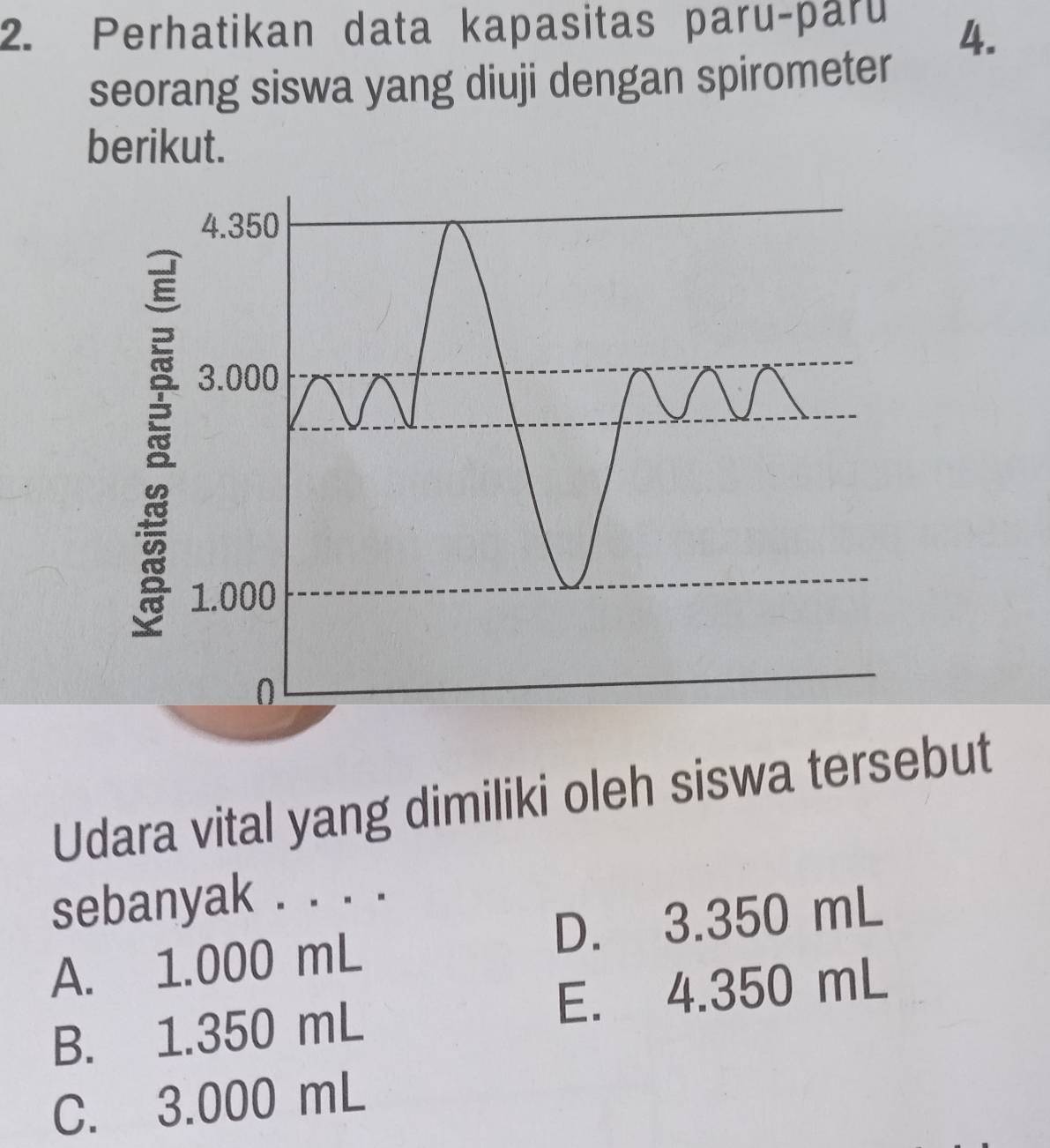 Perhatikan data kapasitas paru-paru
4.
seorang siswa yang diuji dengan spirometer
berikut.
Udara vital yang dimiliki oleh siswa tersebut
sebanyak . . . .
A. 1.000 mL D. 3.350 mL
B. 1.350 mL E. 4.350 mL
C. 3.000 mL