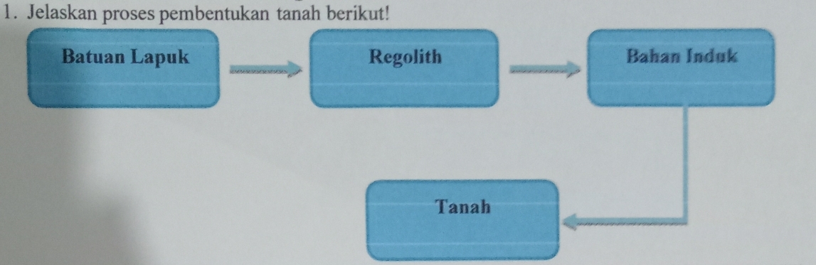 Jelaskan proses pembentukan tanah berikut! 
Batuan Lapuk Regolith Bahan Induk 
Tanah