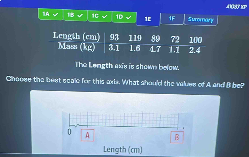 41037 XP 
1A 1B 1C 1D 1E 1F Summary 
The Length axis is shown below. 
Choose the best scale for this axis. What should the values of A and B be? 
Length (cm)