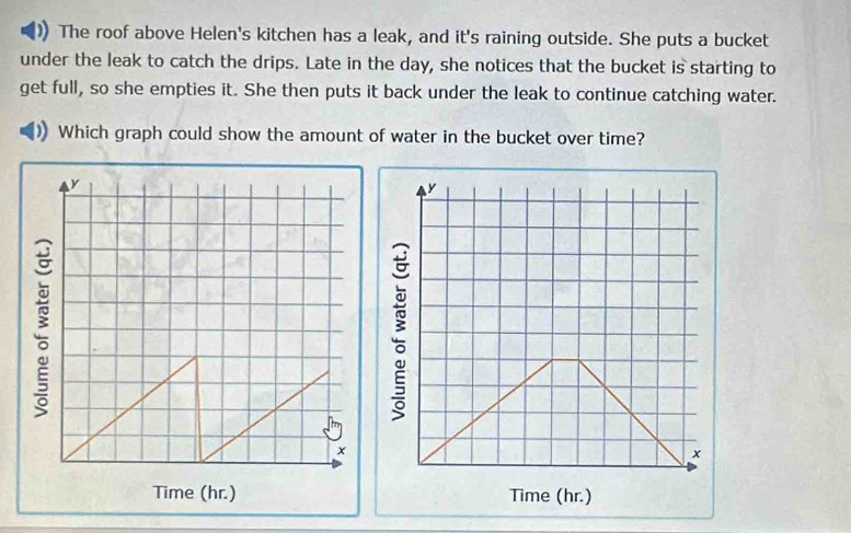 The roof above Helen's kitchen has a leak, and it's raining outside. She puts a bucket 
under the leak to catch the drips. Late in the day, she notices that the bucket is starting to 
get full, so she empties it. She then puts it back under the leak to continue catching water. 
Which graph could show the amount of water in the bucket over time?