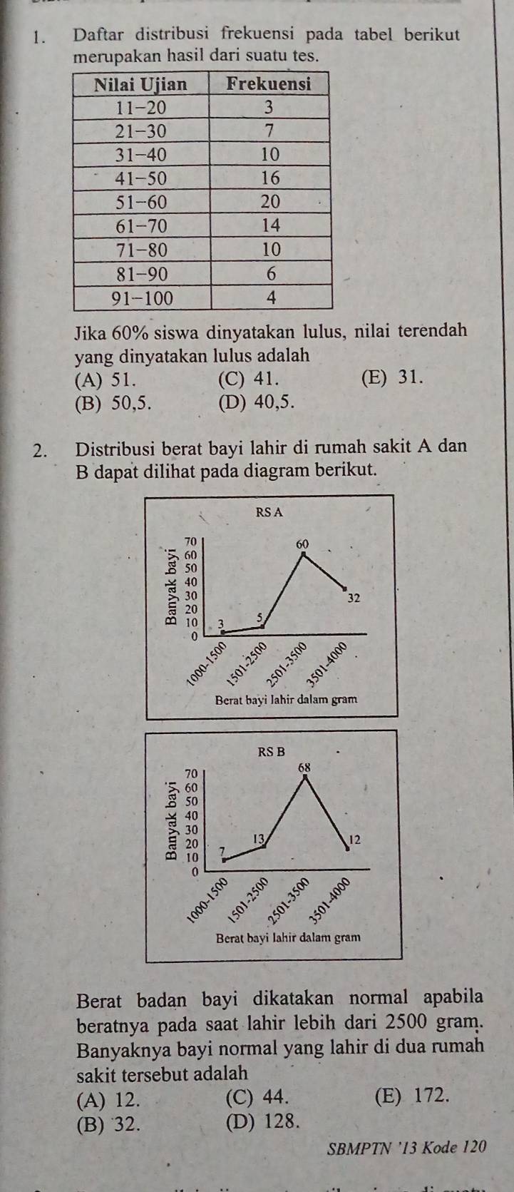 Daftar distribusi frekuensi pada tabel berikut
merupakan hasil dari suatu tes.
Jika 60% siswa dinyatakan lulus, nilai terendah
yang dinyatakan lulus adalah
(A) 51. (C) 41. (E) 31.
(B) 50,5. (D) 40,5.
2. Distribusi berat bayi lahir di rumah sakit A dan
B dapat dilihat pada diagram berikut.
RS A
78
60
32
38 3
5
000-1500
501-350
Berat bayi Jahir dalam gram
Berat badan bayi dikatakan normal apabila
beratnya pada saat lahir lebih dari 2500 gram.
Banyaknya bayi normal yang lahir di dua rumah
sakit tersebut adalah
(A) 12. (C) 44. (E) 172.
(B) 32. (D) 128.
SBMPTN '13 Kode 120