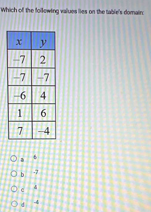 Which of the following values lies on the table's domain:
a 6
b -7
C 4
d -4