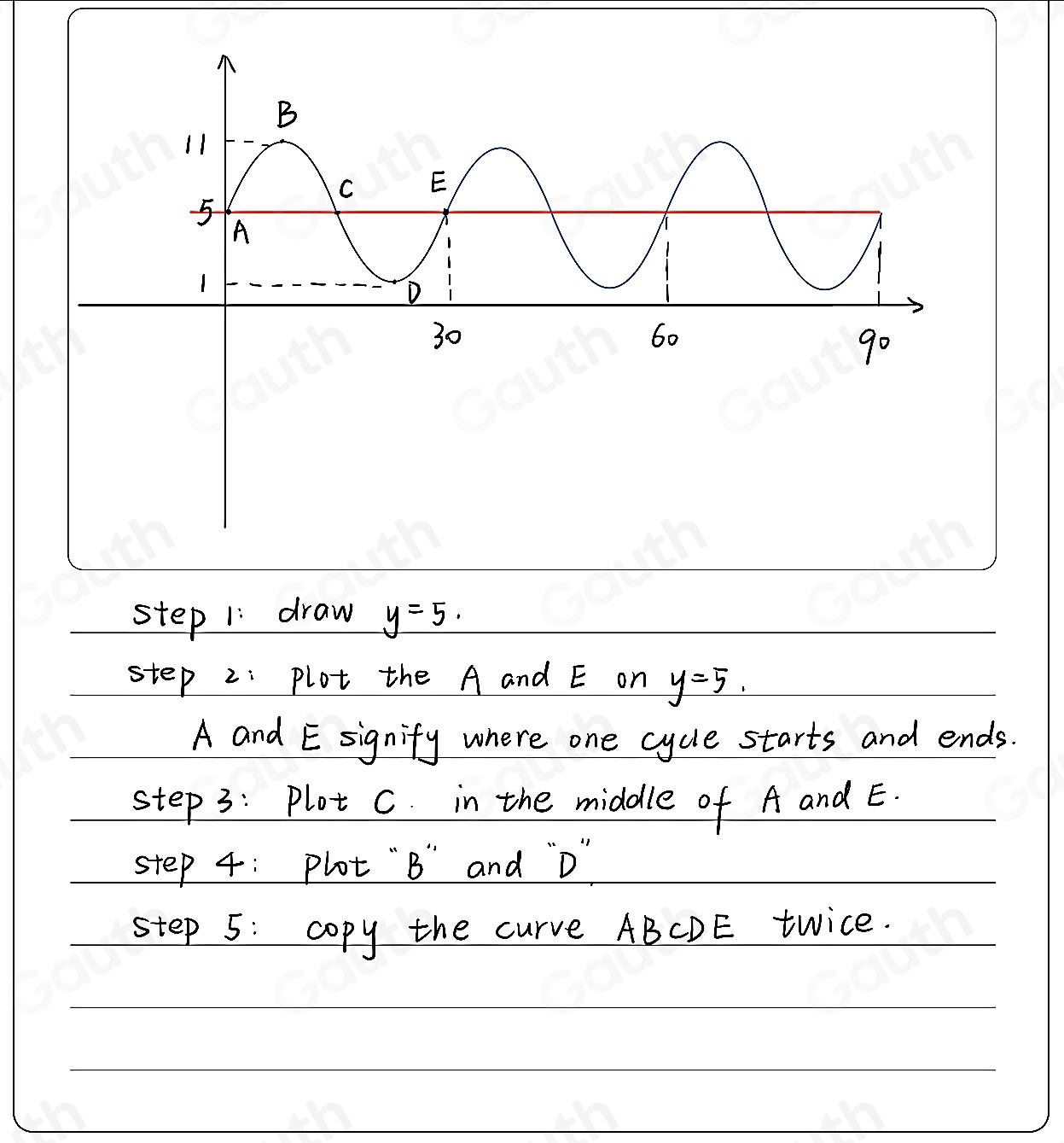Solved: Sketch three cycles of a sinusoidal function that has a period ...