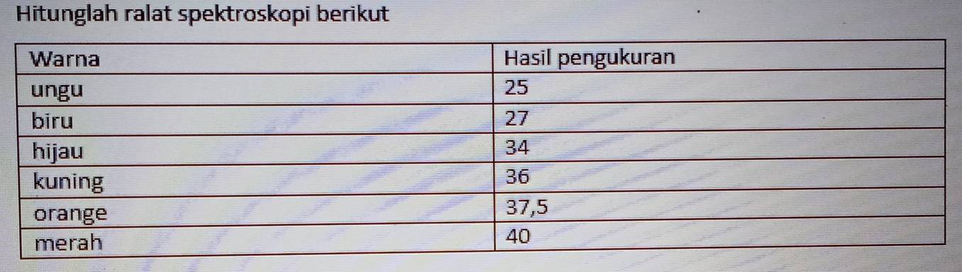 Hitunglah ralat spektroskopi berikut