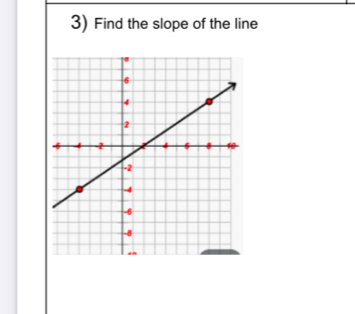 Find the slope of the line