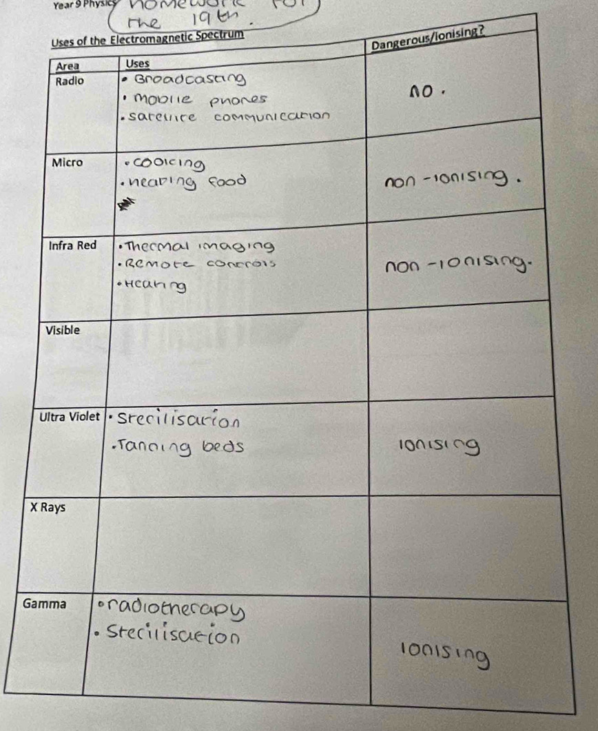 Year 9 Physicy 
ionising? 
ic Spectrum 
X 
Ga