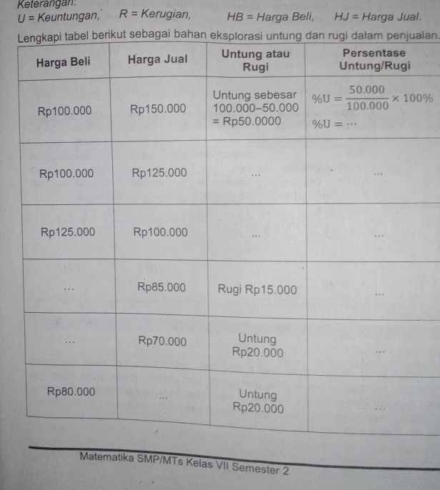 Keterangan: Kerugian, HB= Harga Beli, HJ= Harga Jual.
U= Keuntungan, R=
Lalan.
Matematika SMP/MTs Kelas VII Semester 2