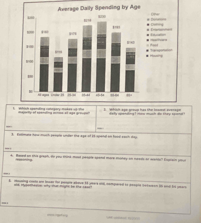 majority of spending across all age groups? daily spending? How much do they spend? 
DOH ) DOK 1 
3. Estimate how much people under the age of 25 spend on food each day. 
DOK 2 
4. Based on this graph, do you think most people spend more money on needs or wants? Explain your 
reasoning. 
D1OH 3 
5. Housing costs are lower for people above 55 years old, compared to people between 35 and 54 years
old. Hypothesize: why that might be the case? 
SOK 1 
www.ngpforg Lest updated 10/20/22