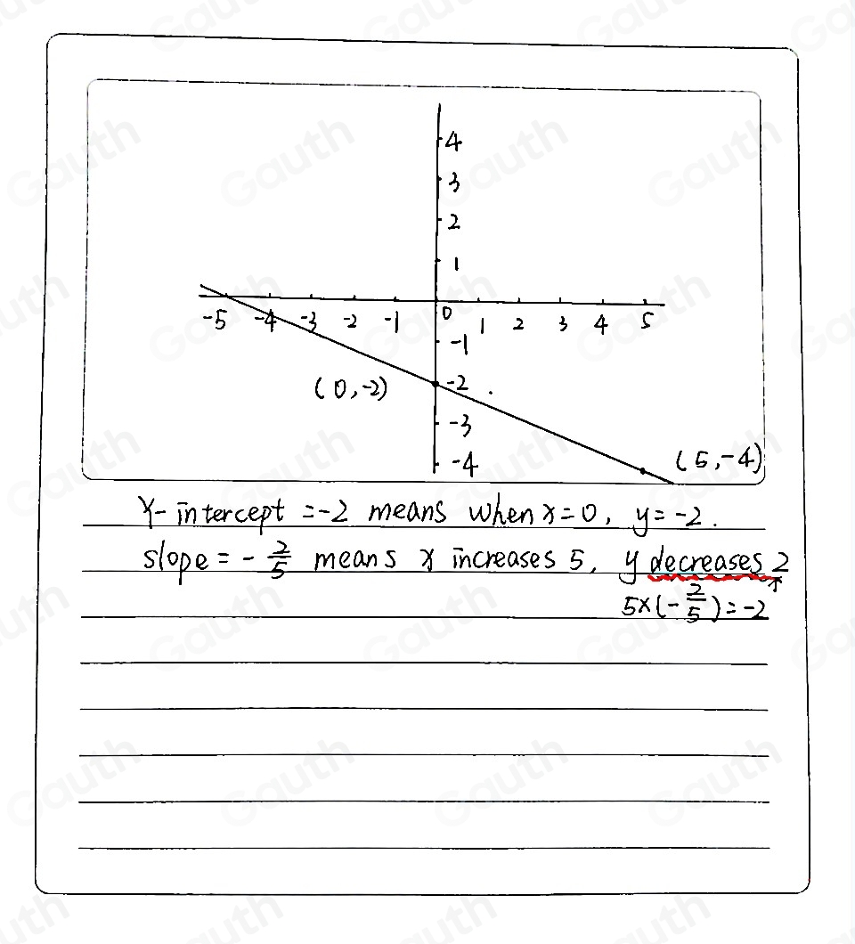 (5,-4)
Y-intercept =-2 means when _ x=0,y=-2.
slope =- 2/5  _ means X increases 5, ydecreases2
5* (- 2/5 )=-2 T