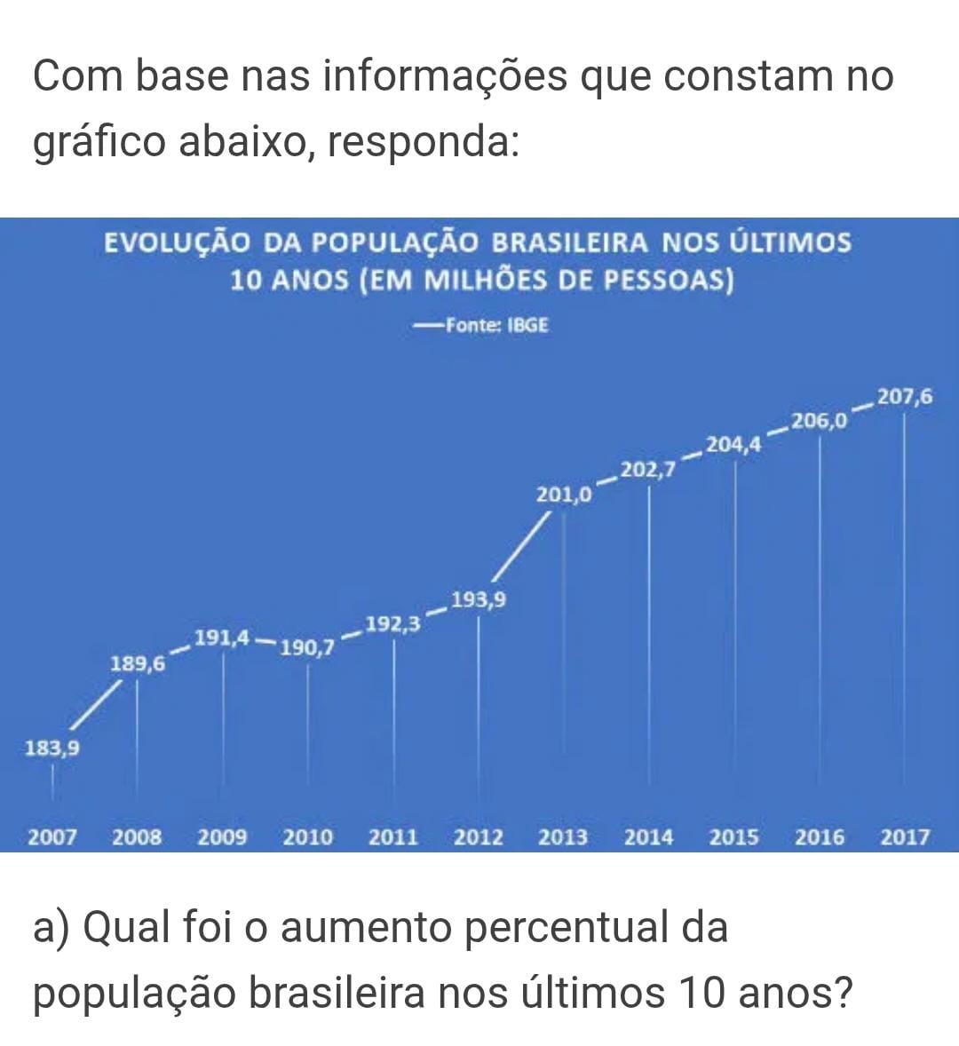 Com base nas informações que constam no 
gráfico abaixo, responda: 
EvoLUçÃO DA POPULAÇÃO BRAsiLEIRa NOS ÚLtimos
10 anos (Em milhÕes de pessoas) 
— -Fonte: IBGE 
6 
1 
a) Qual foi o aumento percentual da 
população brasileira nos últimos 10 anos?