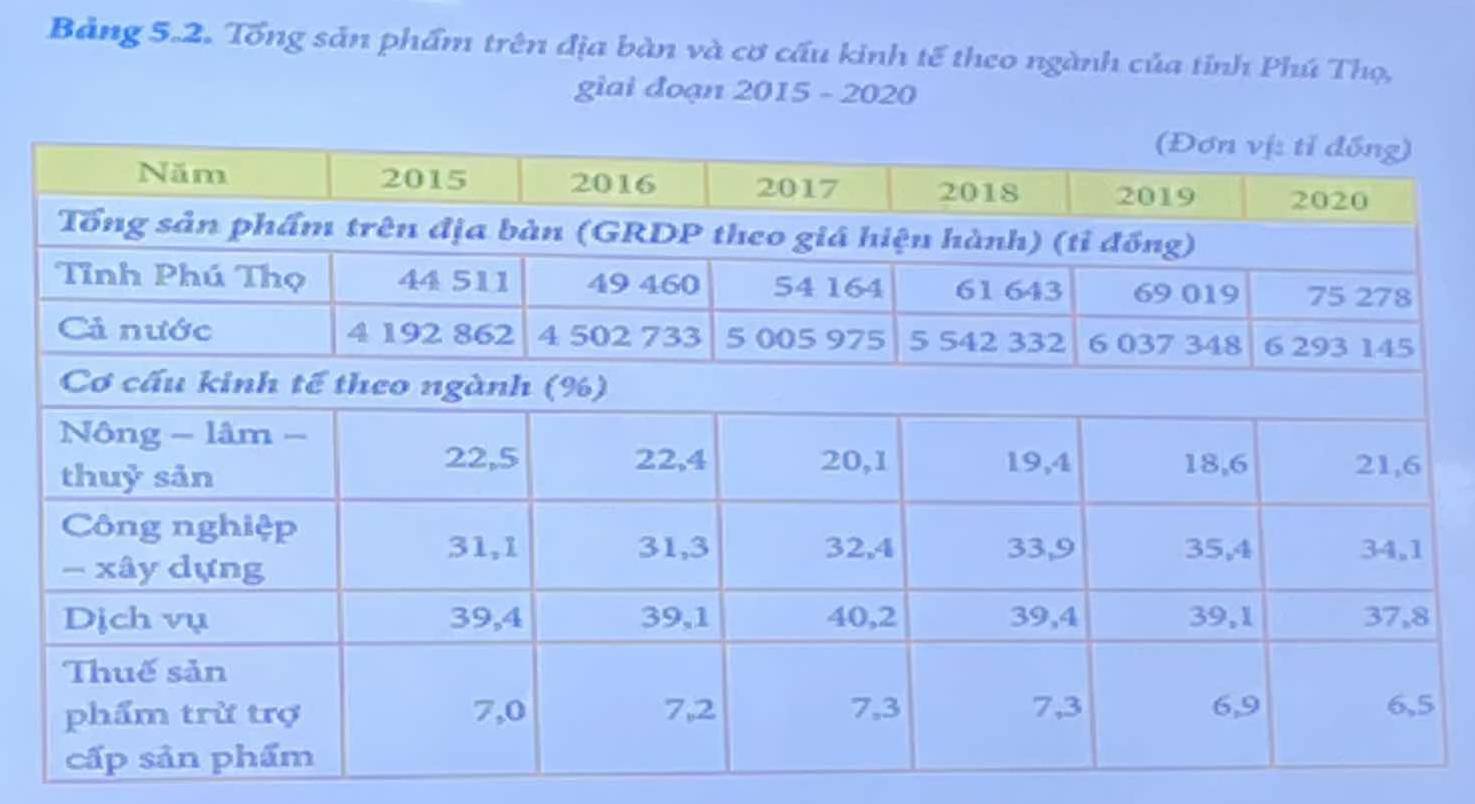 Bảng 5.2. Tổng sản phẩm trên địa bàn và cơ cấu kinh tế theo ngành của tỉnh Phú Thọ, 
giai đoạn 2015 - 2020