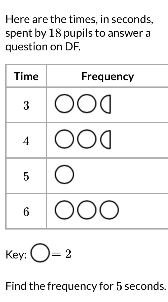 Here are the times, in seconds, 
spent by 18 pupils to answer a 
question on DF. 
Key: bigcirc =2
Find the frequency for 5 seconds.