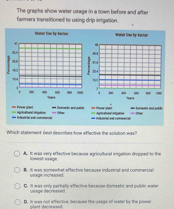 The graphs show water usage in a town before and after
farmers transitioned to using drip irrigation.
Water Use by Sector Water Use by Sector

5

Years Years
Power plant Domestic and public Power plant Domestic and public
Agricultural irrigation Other Agricultural irrigation Other
Industrial and commercial Industrial and commercial
Which statement best describes how effective the solution was?
A. It was very effective because agricultural irrigation dropped to the
lowest usage.
B. It was somewhat effective because industrial and commercial
usage increased.
C. It was only partially effective because domestic and public water
usage decreased.
D. It was not effective, because the usage of water by the power
plant decreased.